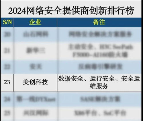 美創(chuàng)科技榮登2024網(wǎng)絡(luò)安全提供商創(chuàng)新排行榜，引領(lǐng)互聯(lián)網(wǎng)安全服務(wù)新篇章